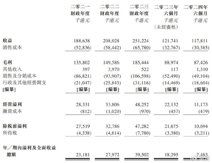 草姬集团港交所上市：市值5.5亿港元 TVB演员郭晋安曾是股东