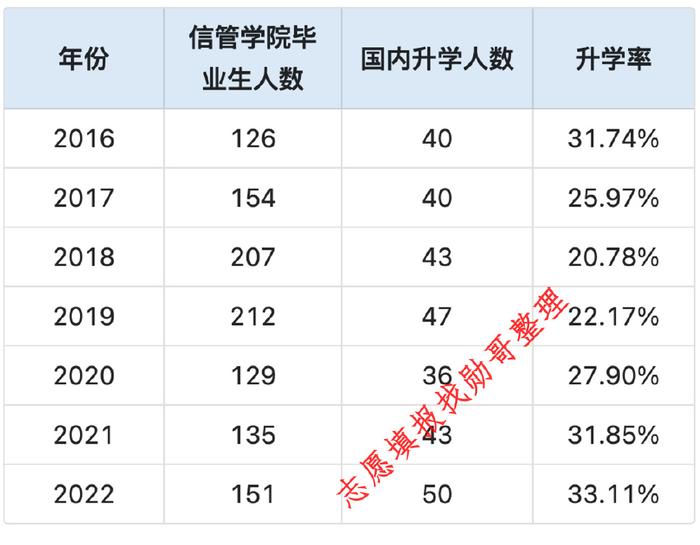 信管专业考研方向(信管专业考公可以报哪些岗位)