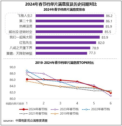 2024年春节档中国电影观众满意度调查结果出炉