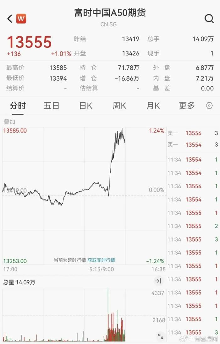 汇盈策略沪指半日涨0.68%，铜缆高速连接概念股集体爆发  第4张