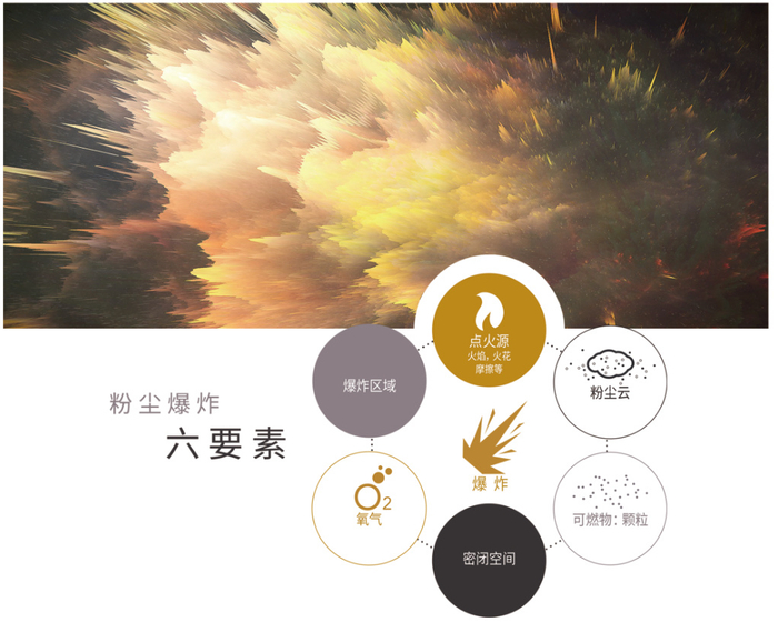 警惕粉尘爆炸,除尘器处理易燃易爆粉尘的防爆措施简述|氧气|气体|除尘设备|安全阀|设备_新浪新闻