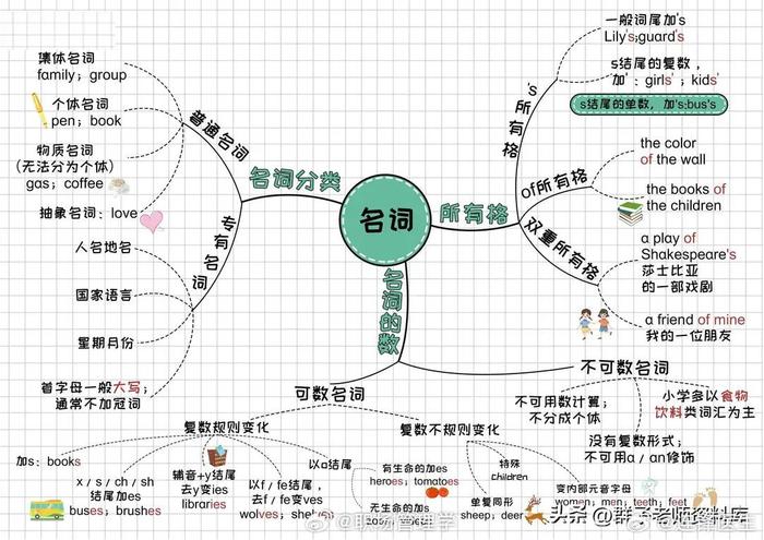 英語語法思維導圖太清晰啦轉