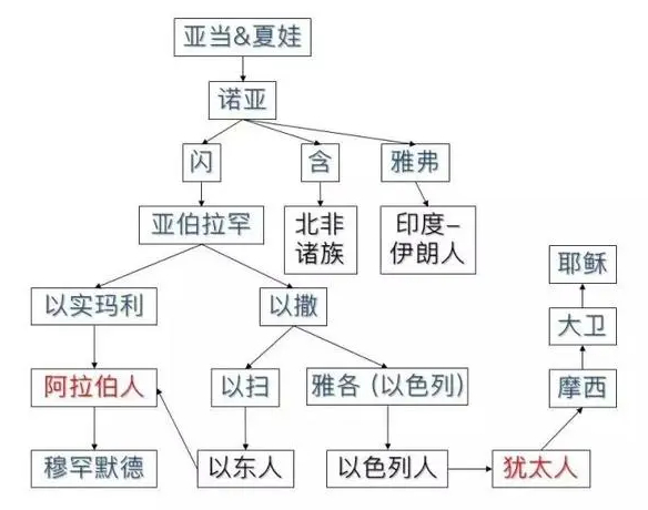 迦南之地真的是应许给以色列的吗?大概率是亚伯拉罕自己杜撰的|诺亚|米特|夏娃|子孙|闪米特_新浪新闻