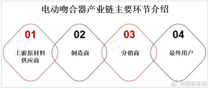 随着工业自动化和智能制造的发展，全球电动吻合器市场有望继续增长