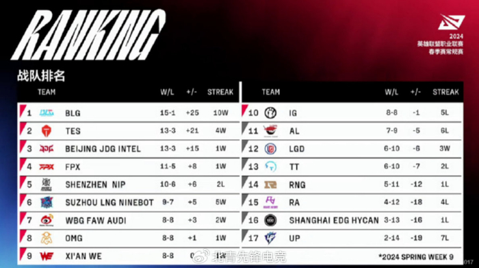 2024lpl春季赛常规赛落幕,季后赛征程3月31日即将开启|季后赛|春季赛