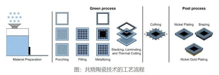多层陶瓷基板:HTCC还是LTCC,你选哪个?|技术|高温|低温|优点|图形_新浪新闻