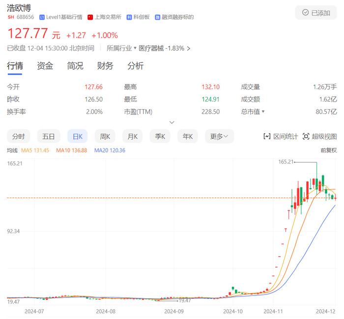 暴涨近300%  A股第一牛股来了？ 第2张