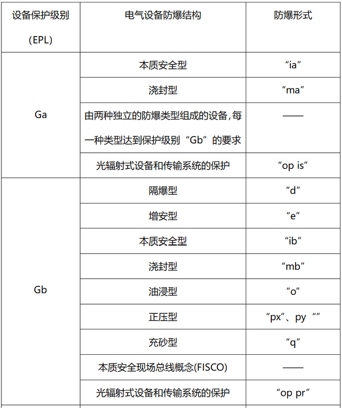 防爆电气的设备保护级别和防爆级别的关系