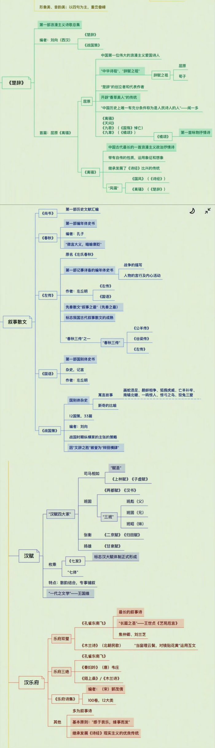古代文学思维导图