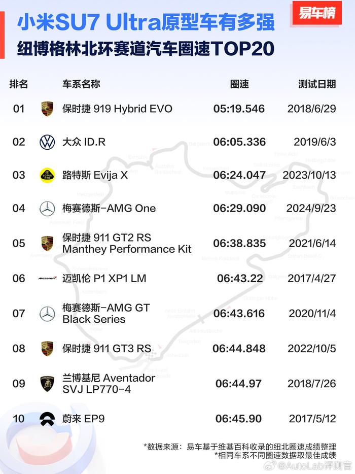 2020纽北赛道最新排名图片