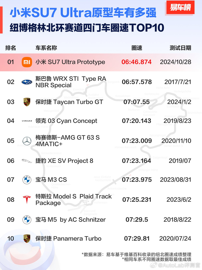 纽北赛道汽车圈速top20,雷军真是说到做到
