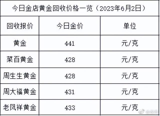 金价3连涨！2023年6月2日各大金店黄金价格多少钱一克？|美元指数|美联储|加息|黄金期货|菜百_新浪新闻