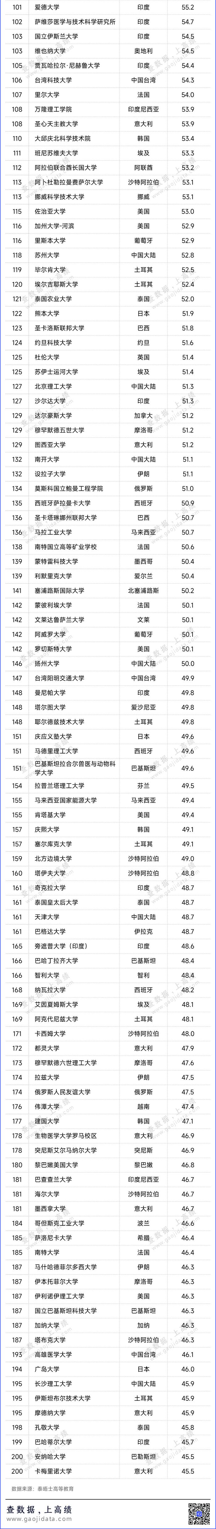 加州理工学院,杜克大学和明尼苏达大学分别排名第四,第五和第六