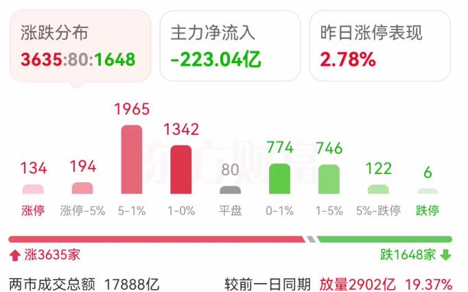 展锋：放量站上3400，9小时后见拐点？