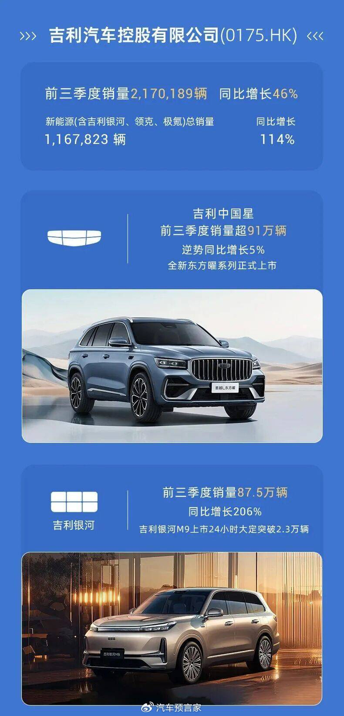 卖麻了”！吉利控股前三季度狂卖近300万辆车，新能源撑起半边天_财经头条