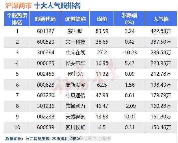 1,賽力斯:絕望也會孕育希望今日華為汽車概念龍頭賽力斯早盤震盪走低