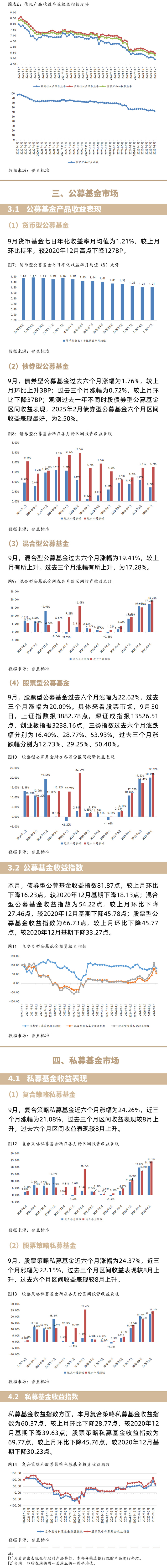 9月中国财富管理收益指数：股票型公募基金过去三个月涨跌幅为20.09%_财经头条