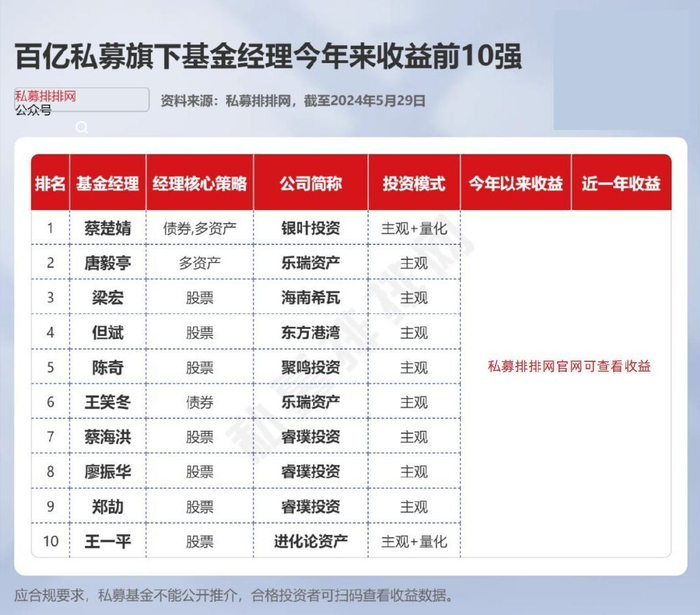 5月私募盘点!但斌旗下27只产品创新高!林园现身两公司股东会