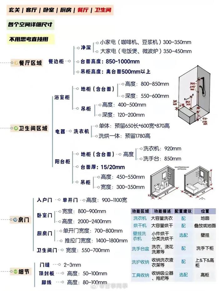 规格配置概览图怎么画