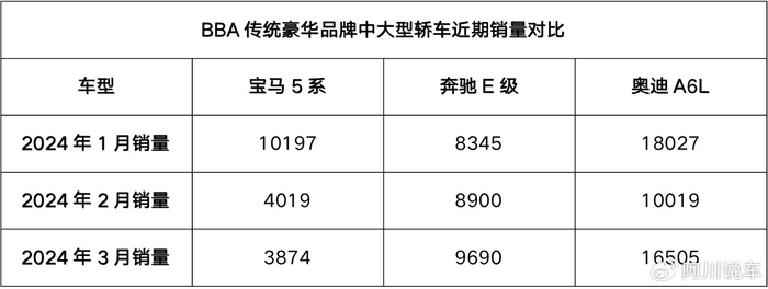 宝马5系销量持续低迷,降价幅度高达6万,能拯救这款车吗?__财经头条