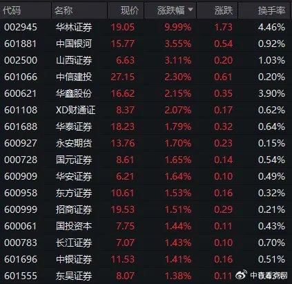 汇盈策略沪指半日涨0.68%，铜缆高速连接概念股集体爆发  第14张