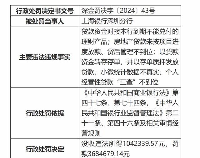 3万亿规模上海银行业绩承压，频领罚单，内控合规待提升