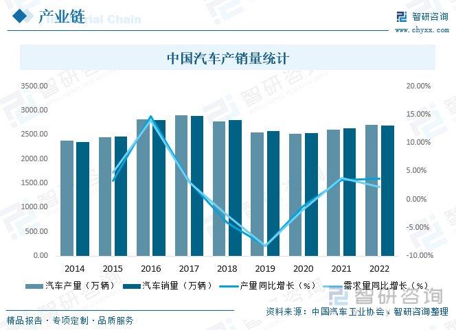 近年來中國汽車市場飛速發展,2022年中國汽車產銷量分別達2702