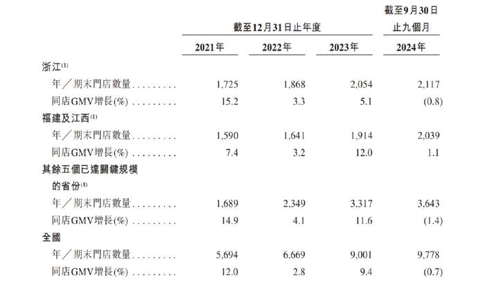 古茗控股：单店产出下降毛利率稳定 同行盈利跳水  第2张