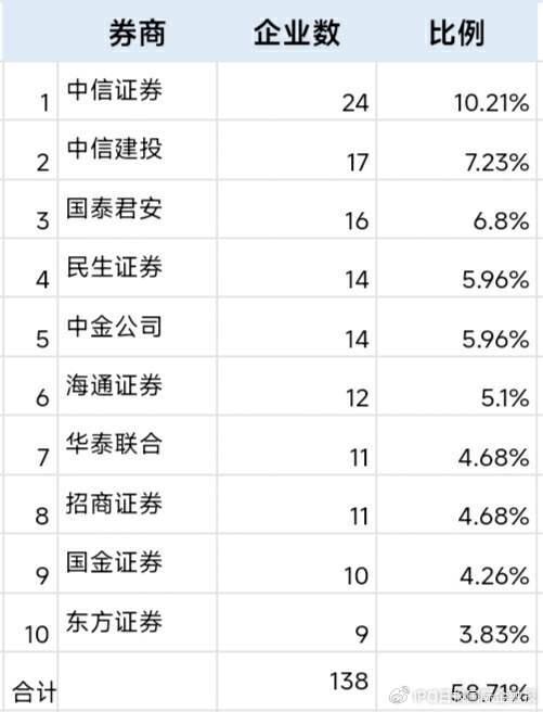 本周，仍然没有IPO上会企业