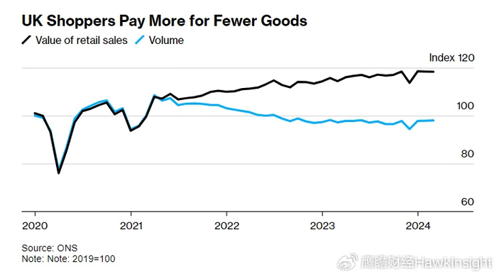 英国3月零售销售数据:消费受限,陷入"生活成本危机"