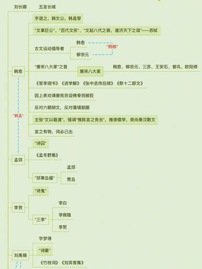 古代文学思维导图