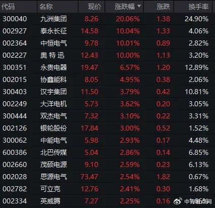 汇盈策略沪指半日涨0.68%，铜缆高速连接概念股集体爆发  第11张