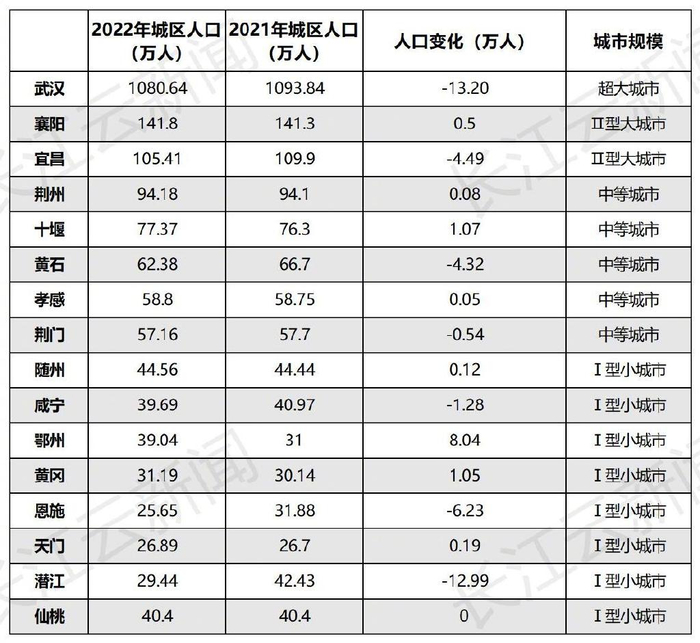 武汉连续两年上榜全国超大城市 专家:有红利更有挑战|襄阳|城区|常住