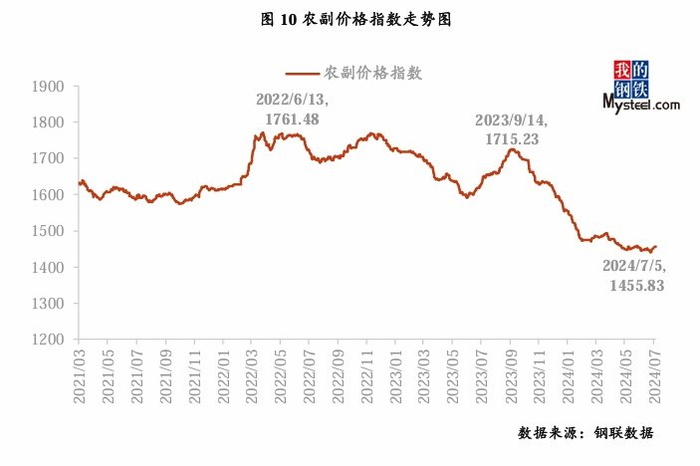 mysteel指数评述:大宗商品市场价格运行情况分析报告