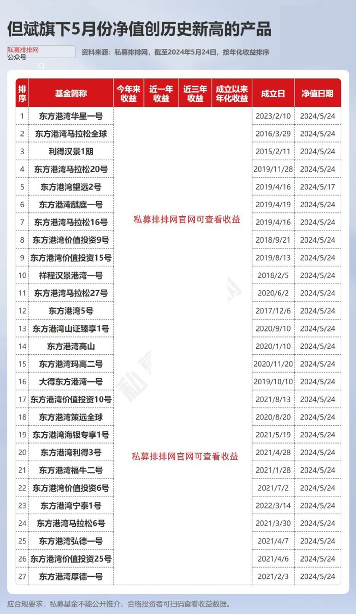 5月私募盘点!但斌旗下27只产品创新高!林园现身两公司股东会