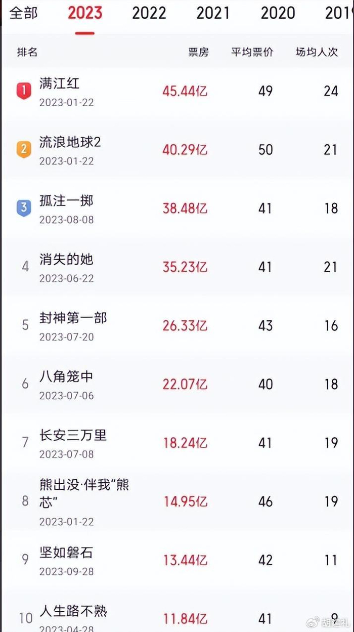 票房榜前10名全是国产片|中国电影|票房|票房榜_新浪新闻