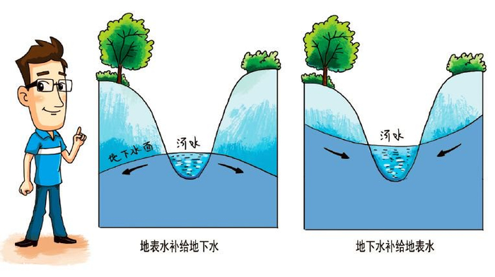 地下水|地表水|水循环_新浪新闻