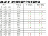 柯洁赢了春兰杯，等级分从第五掉到了第七