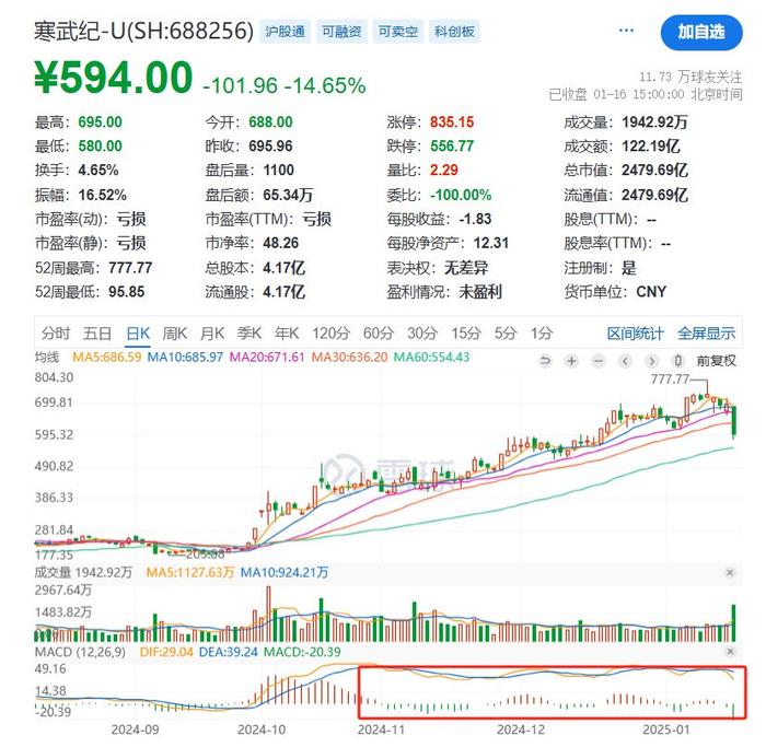 中国青年报：2021澳门管家婆免费资料期期准-寒武纪，又一个乐视网？