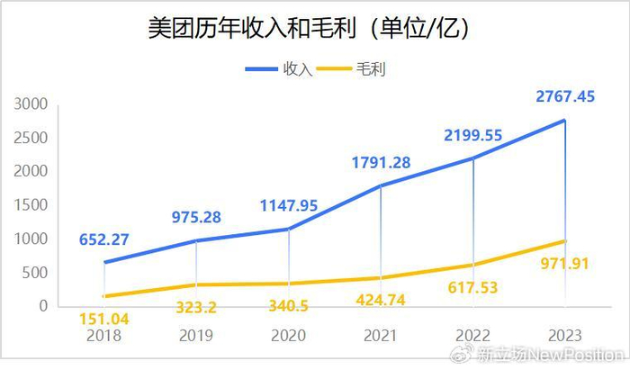 财报显示,2023年q4季度美团收入736.95亿元,毛利249.