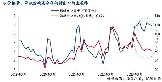 今年鋼材出口的價和量是今年國內鋼材市場價格變動的錨,將牽制國內鋼