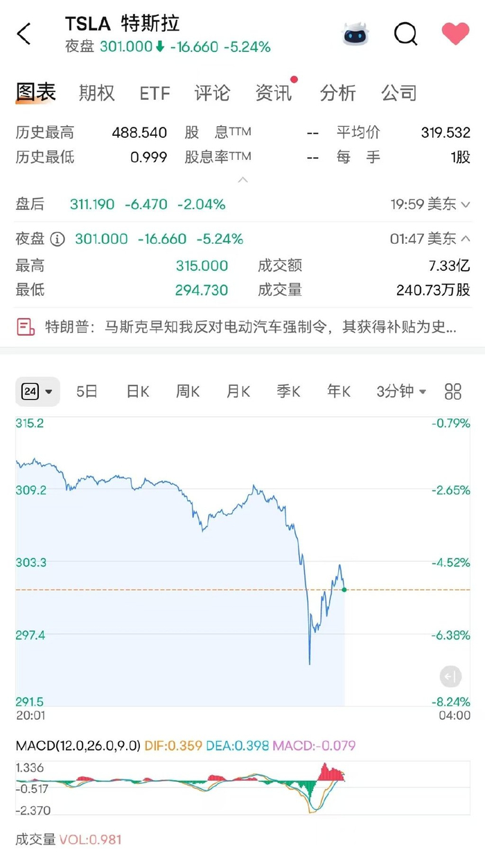 特斯拉的下跌幅度，取决于特朗普的反击力度_财经头条