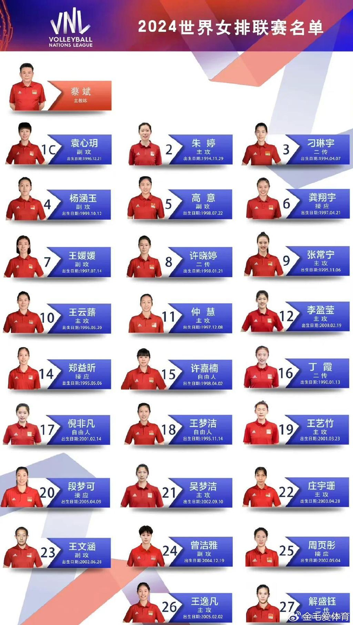中国女排vnl26人名单出炉!朱婷张常宁压阵,周页彤解盛钰首入选