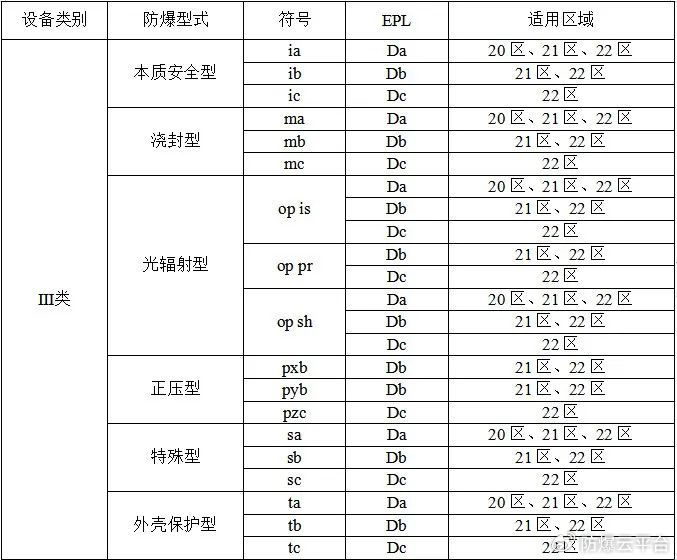 粉尘环境中所使用的的各种保护等级符号:1. 粉尘环境防爆标志的构成