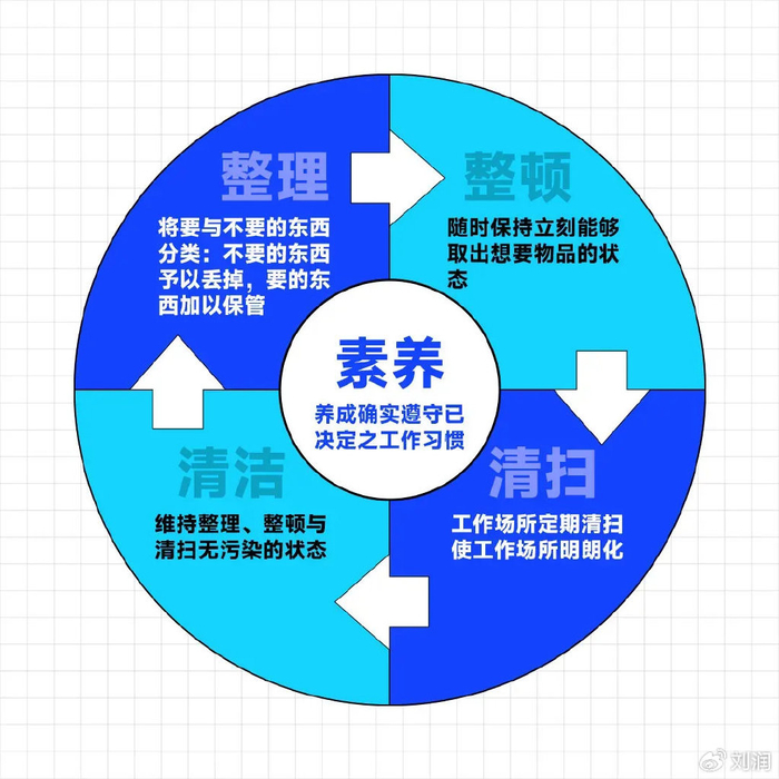 已经不满足于5s,提出了6s,7s,10s,甚至我在百度上搜到了"20s管理"