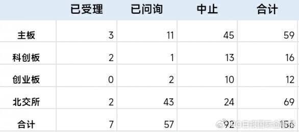 本周，仍然没有IPO上会企业