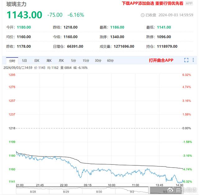 基本面持续走弱，玻璃期价“跌跌不休”