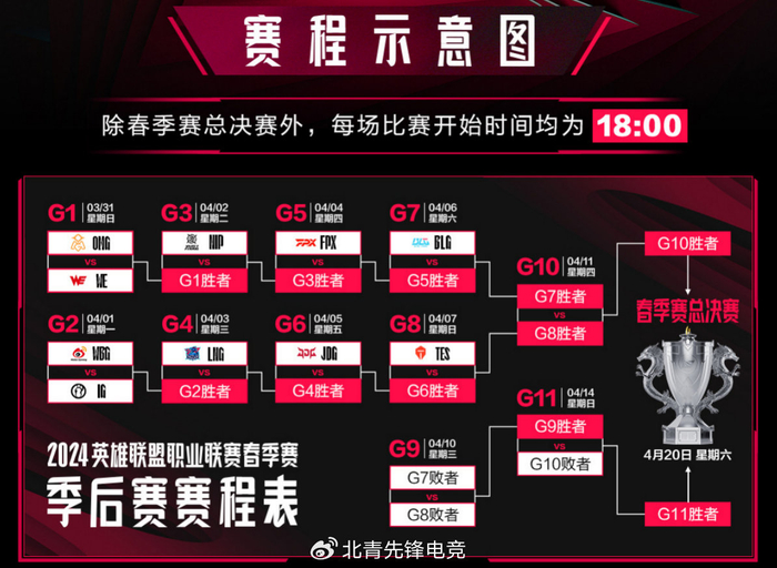 2024lpl春季赛常规赛落幕,季后赛征程3月31日即将开启|季后赛|春季赛