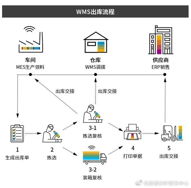 WMS是什么意思 物流软件WMS和TMS有什么区别