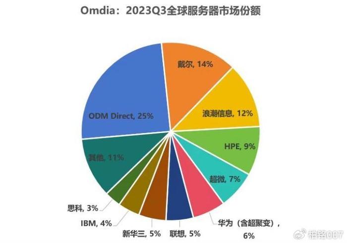 被中國市場拋棄戴爾仍然是全球最大的服務器品牌遙遙領先